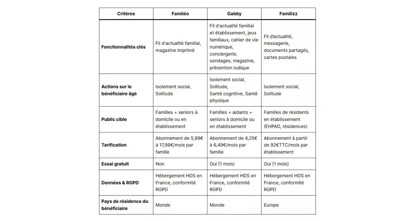 comparatif application pour seniors